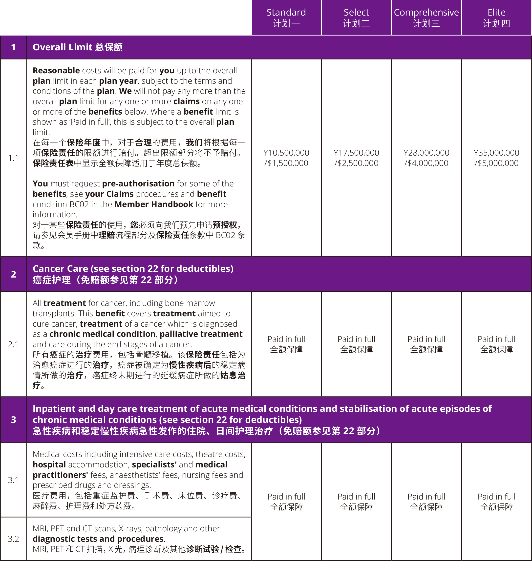 福利表