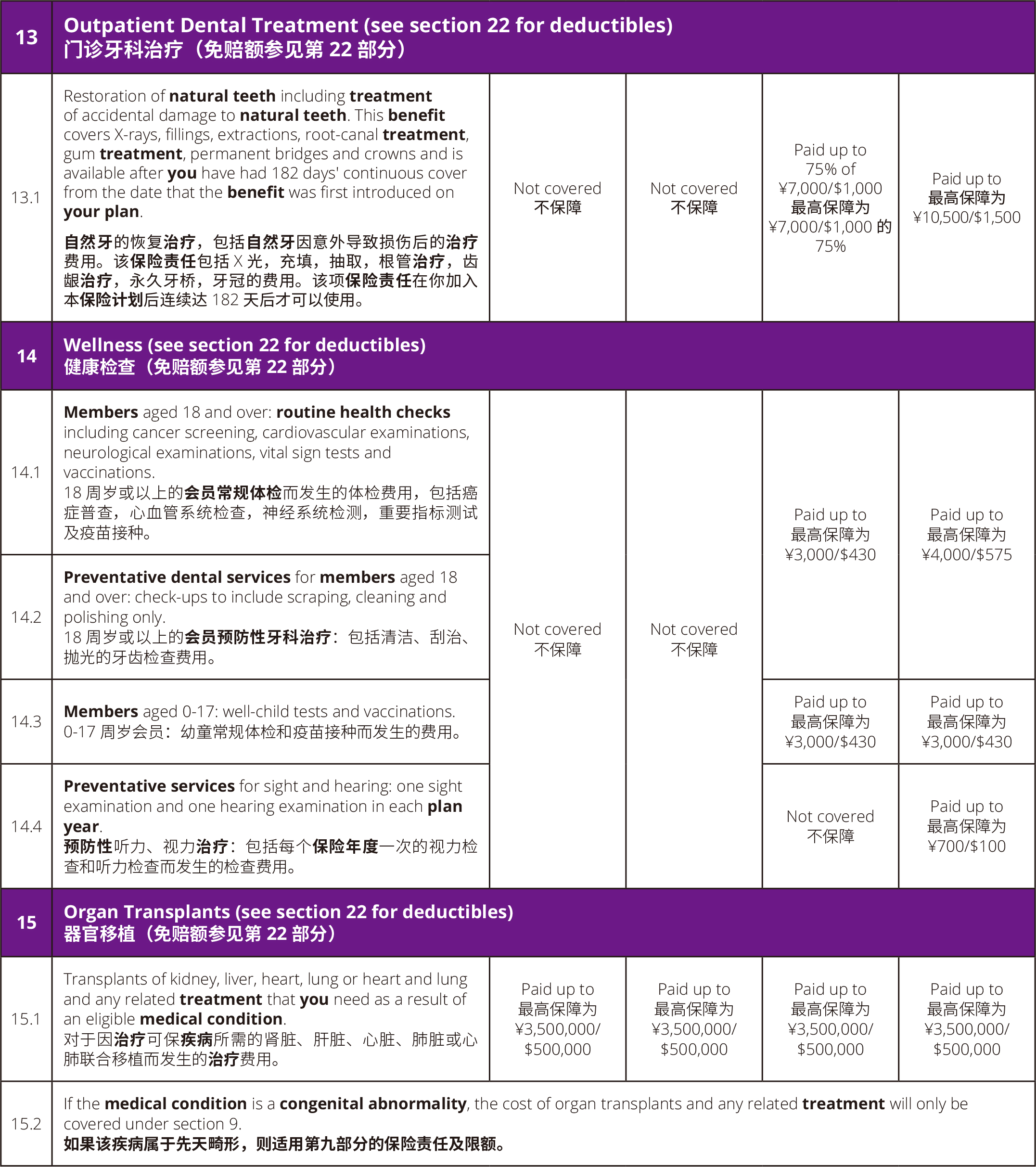 福利表