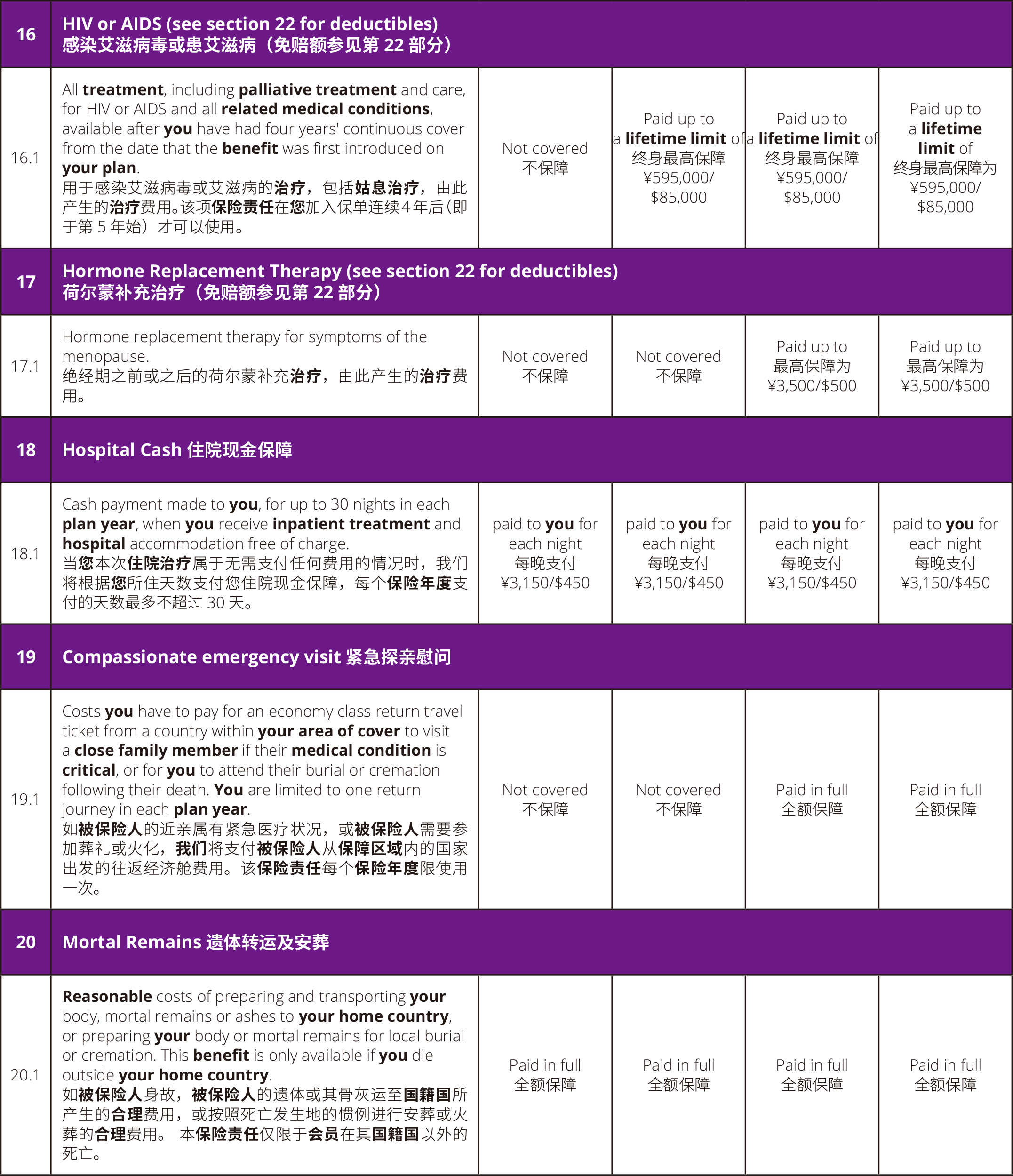 福利表