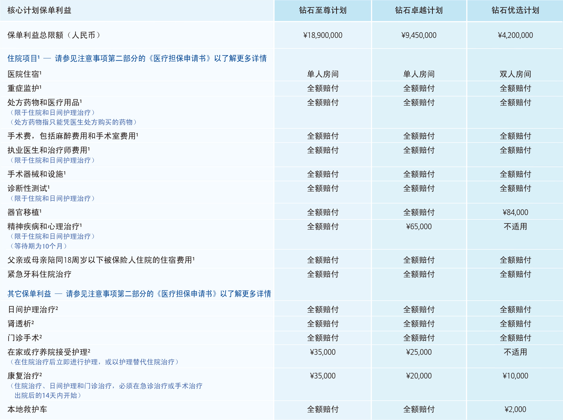 福利表一