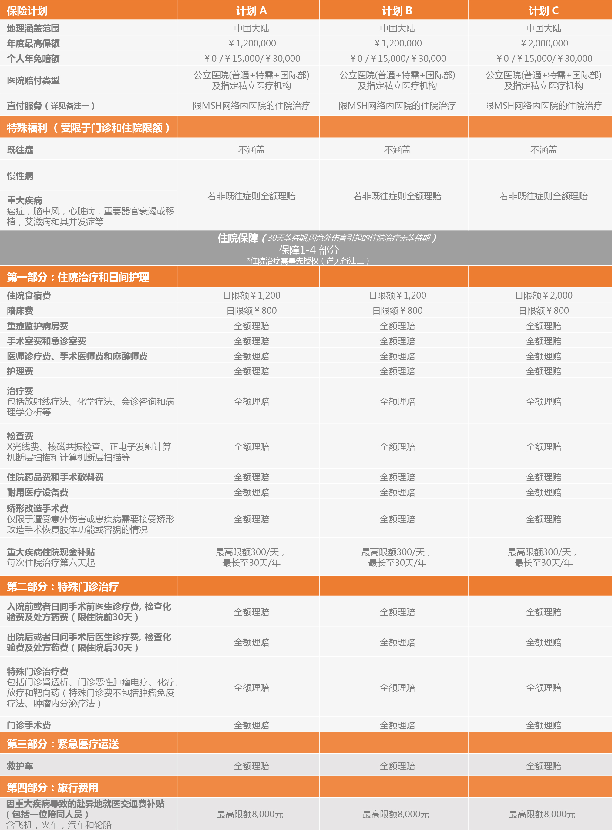 福利表一