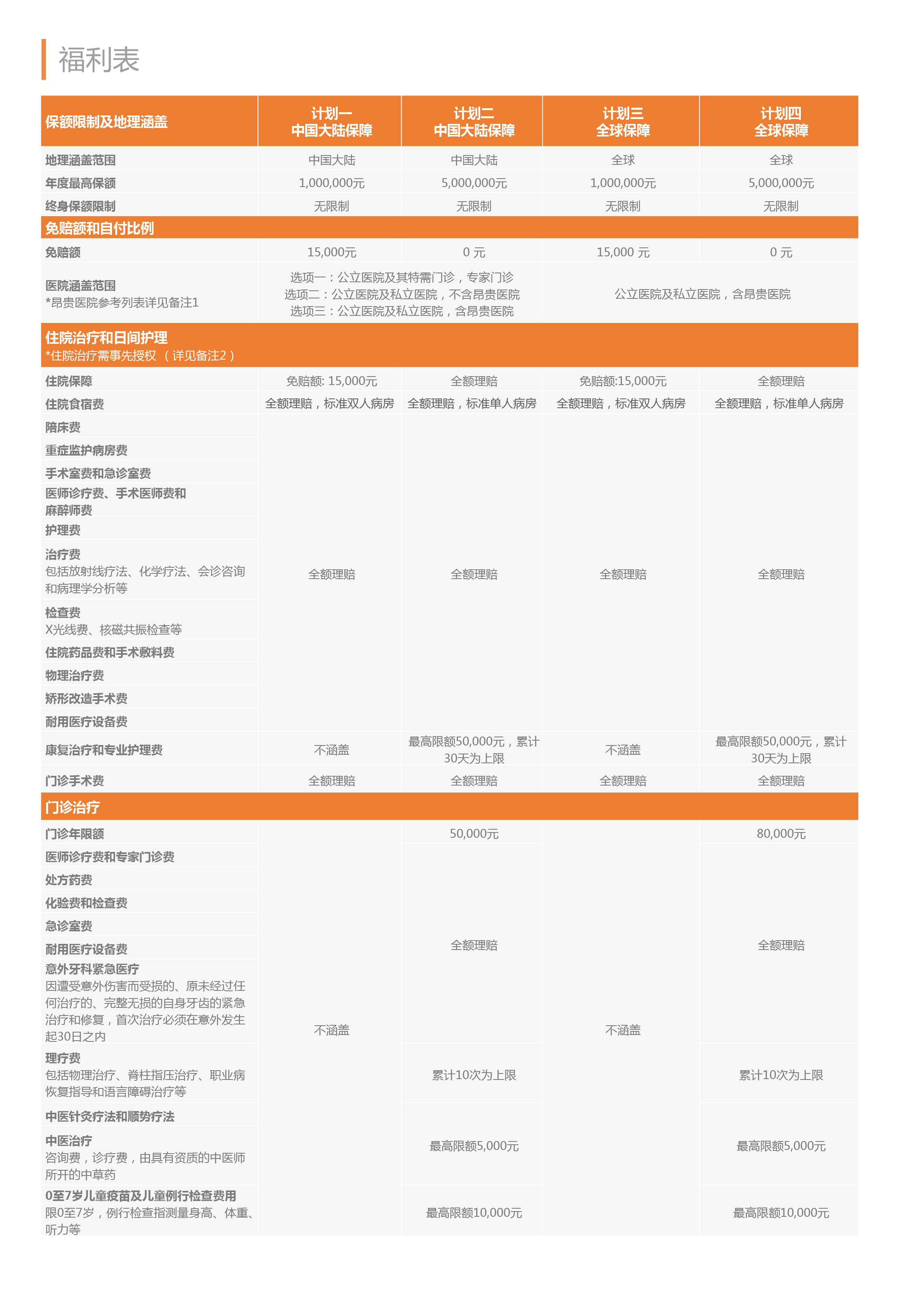 福利表1